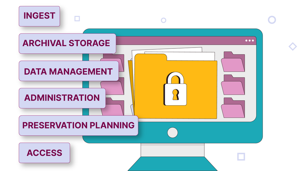Image describing several elements of the archiving process following the OAIS model. This are: ingest, archival storage, data management, administration, preservation planning, access.