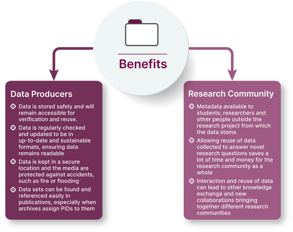 Infographic presents benefits for Data Producers and Research Communities described in the text that follows in this chapter.