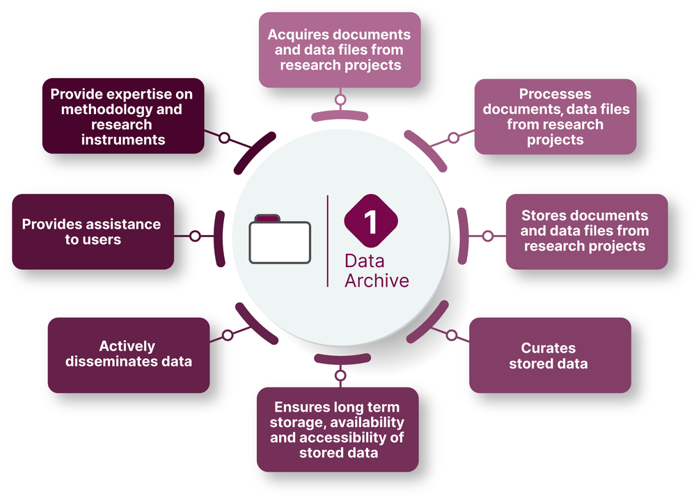 Workflow in a Data Archive: acquiring, processing, and storing documents and data files; curating; ensuring long term storage, availability, accessibility, and dissemination; providing assistance to users and expertise on methodology.