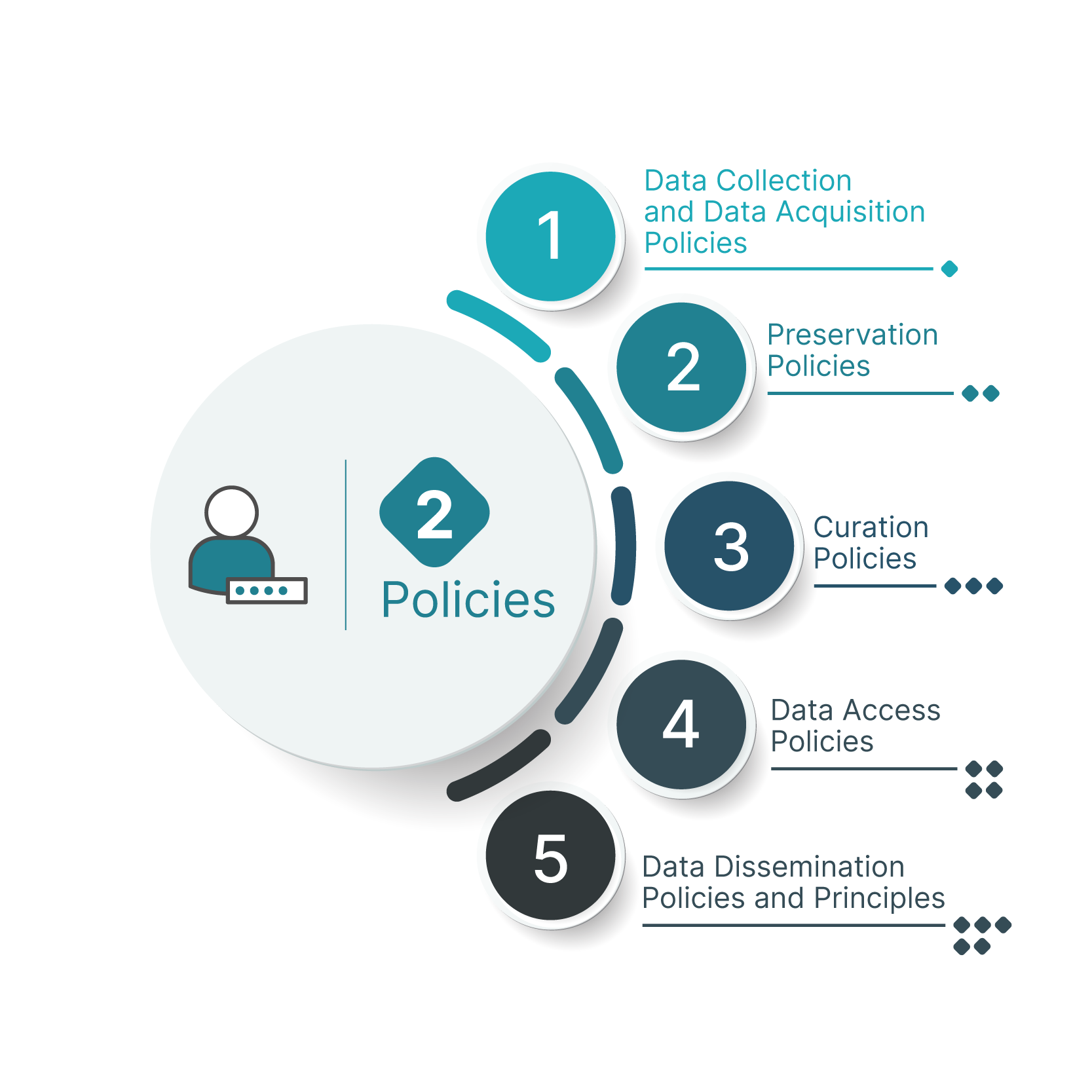 The chapter on Policies brings to us 5 different policies groups: Data Collection and Acquisition, Preservation, Curation, Data Access and Data Dissemination