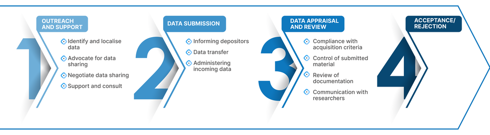 The image presents 4 elements of pre-ingest, which are Outreach and support, Data submission, Data appraisal and review and Acceptance or Rejection.