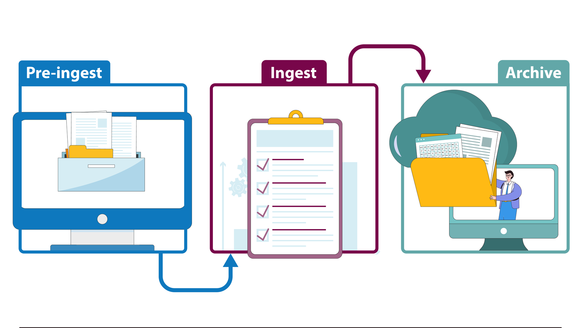 Ingest lies between Pre-ingest and Archive. It will depend od the work done at the Pre-ingest phase.