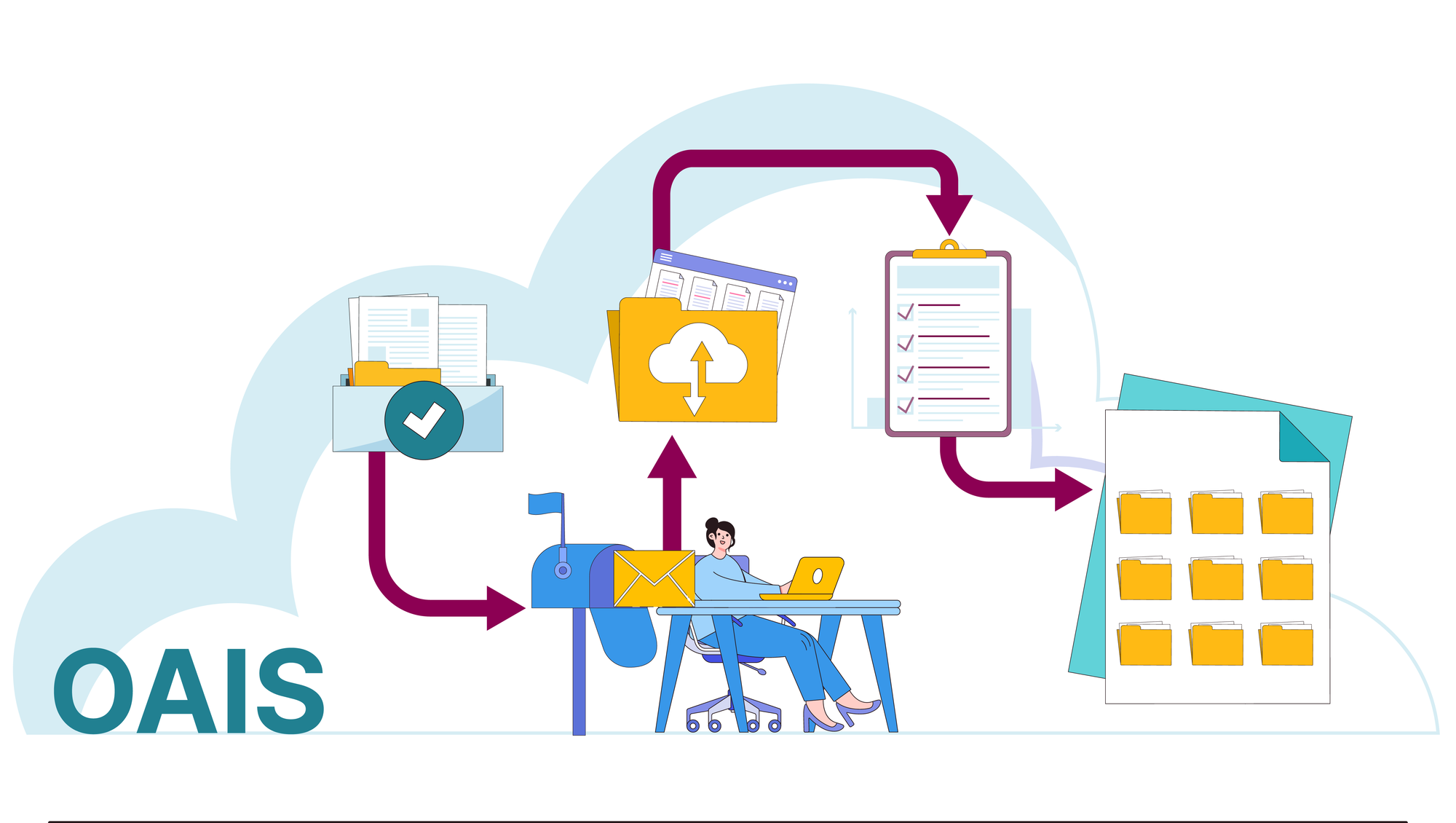 Files and documentation will go through a specific workflow to prepare it for publication. OAIS model is in the back.