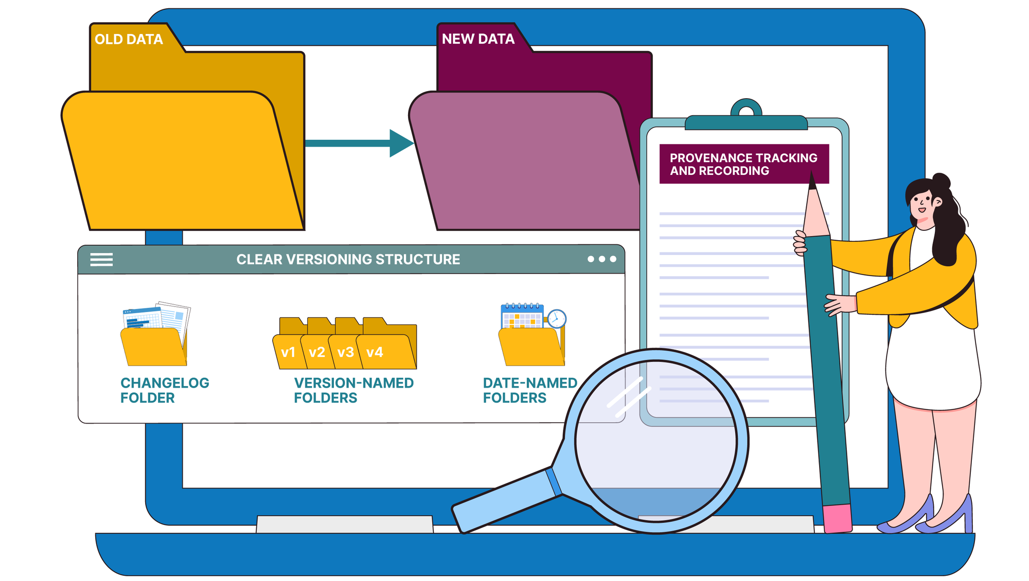 Illustration of update and versioning workflow