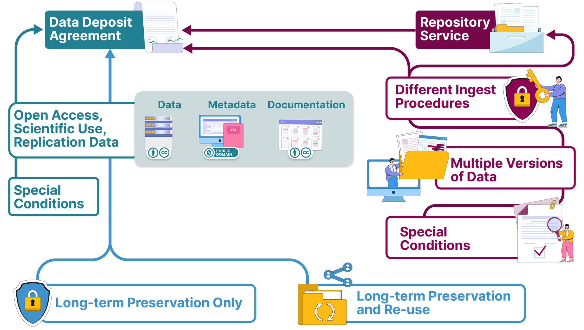 Image presents different pats to take upon decision if the data will be stored permanently of for short term.