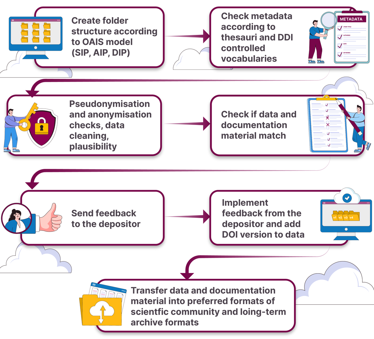 Presenting different steps in the ingest procedures, described in the chapter.