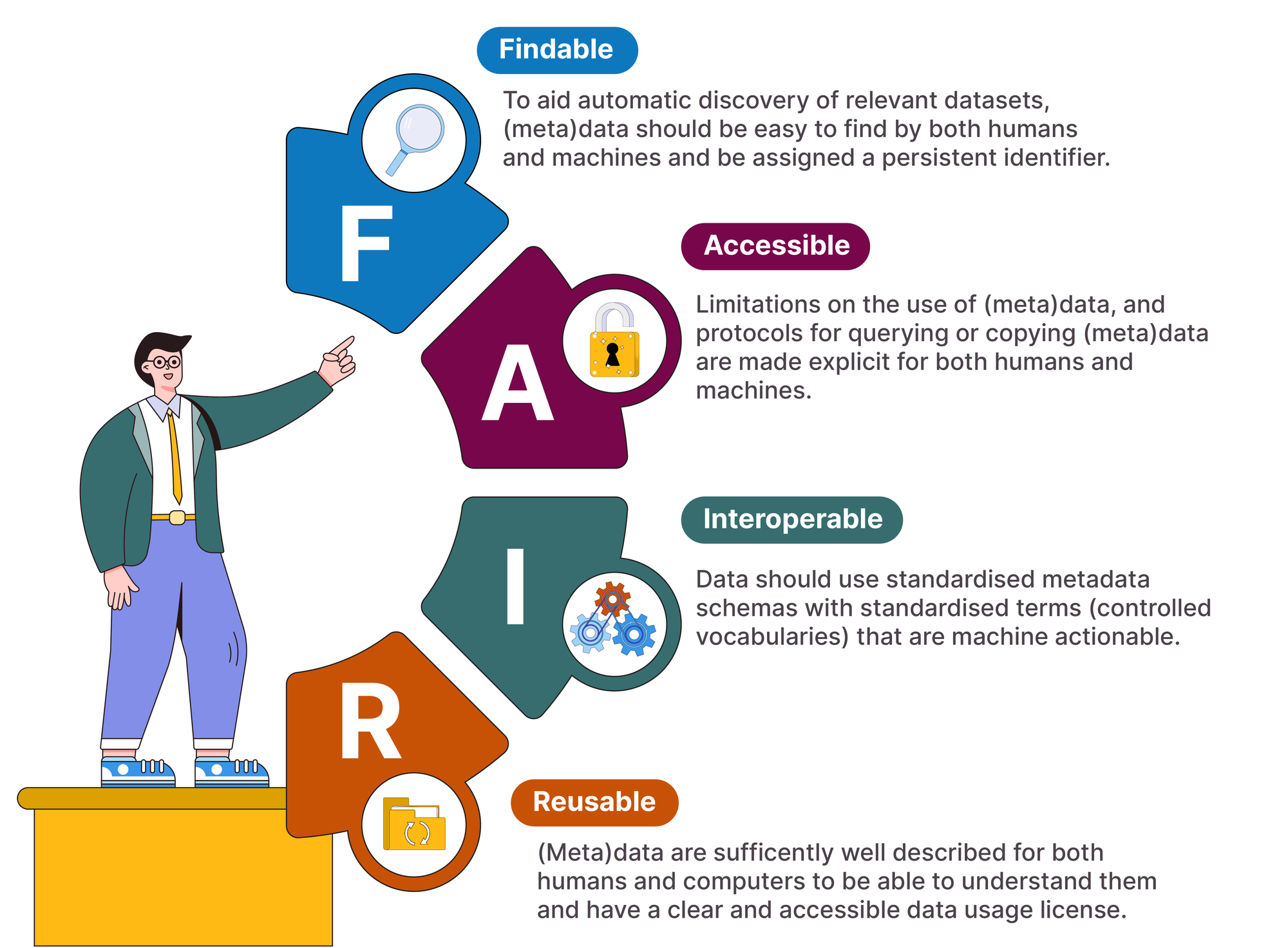FAIR stands for Findable, Accessible, Interoperable and Reusable