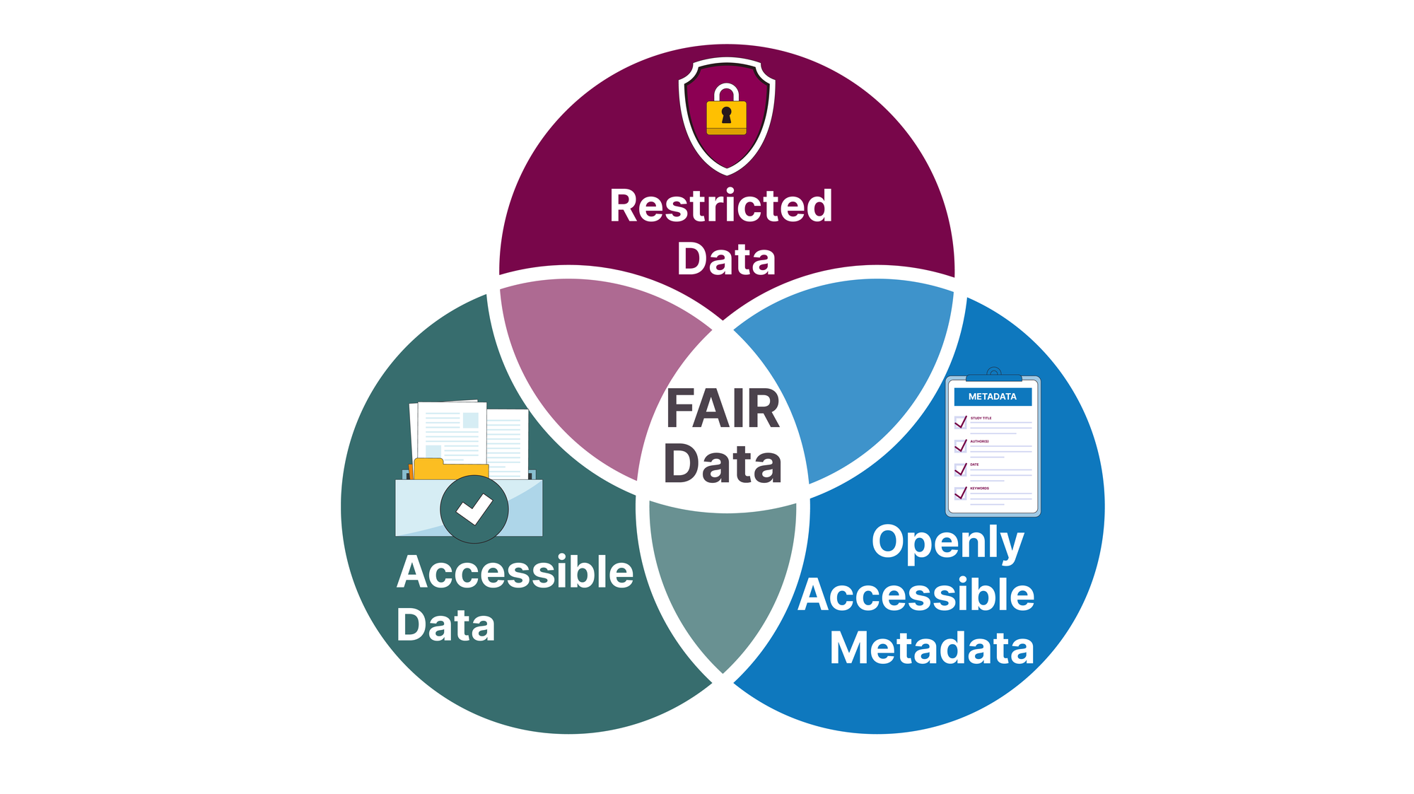 FAIR data can be restricted data, but have metadata available.