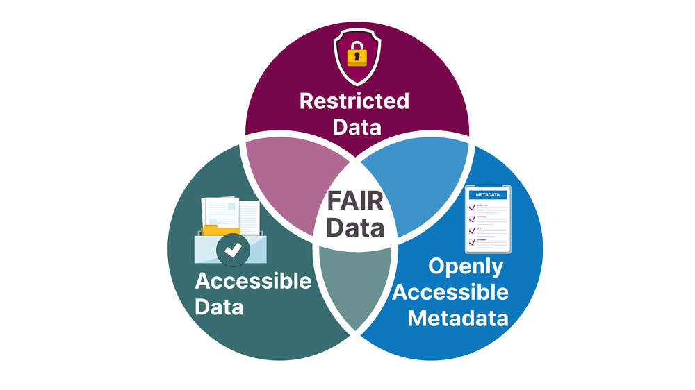 FAIR data can be restricted data, but have Metadata available.
