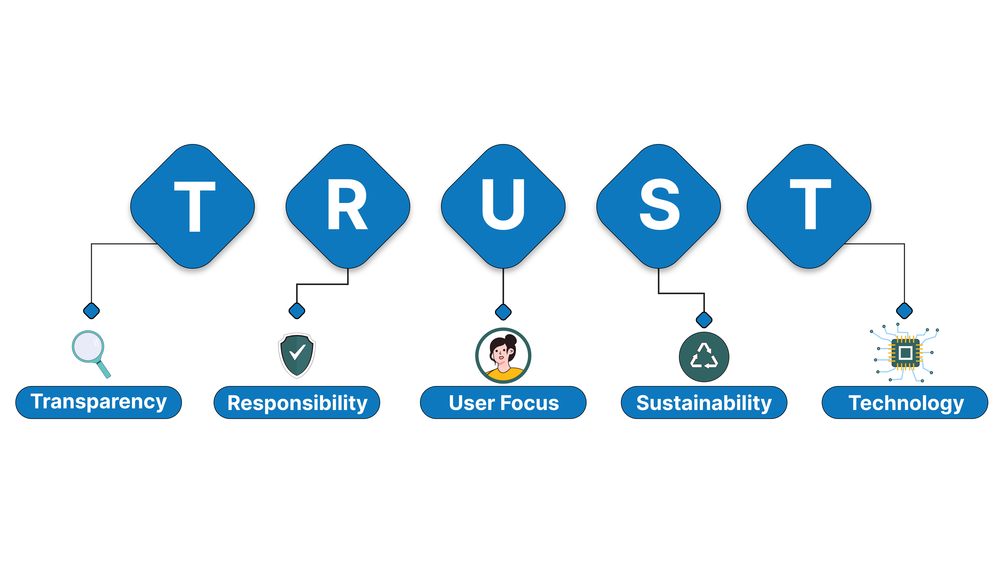 TRUST principles includes: Transparency, Responsibility, User Focus, Sustainability and Technology